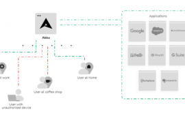 Permit Access Only from Approved Devices and Whitelisted IPs