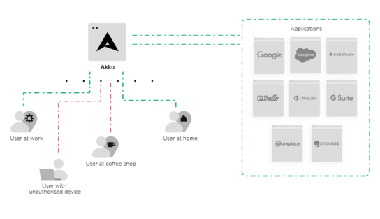 Permit Access Only from Approved Devices and Whitelisted IPs