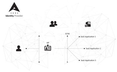 Secure and Easy User Management: SCIM through the Fundamentals