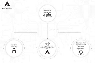 Cloud Security 101: Identity and Access Management