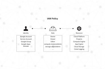 Meet GCP IAM: The Identity and Access Management Solution from Google