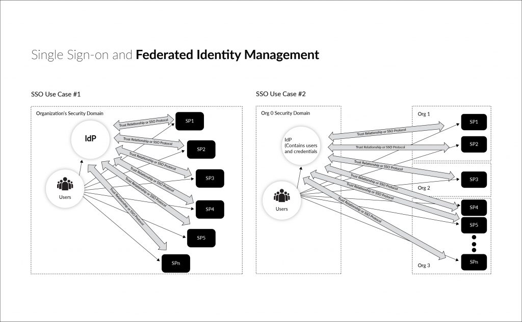 Identity Management