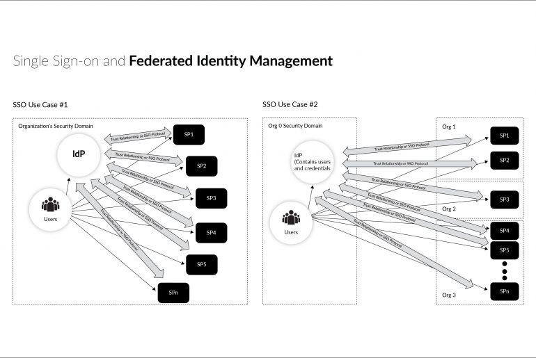 Identity Management