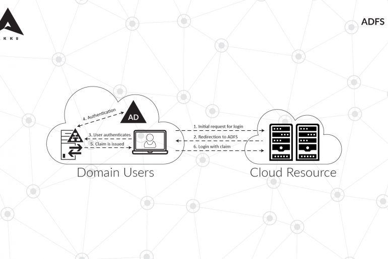 active directory federation services