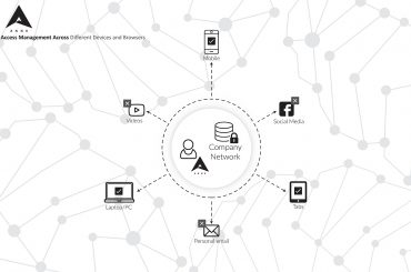 identity management across devices