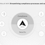 The twin benefits of IAM: Streamlining compliance processes and security