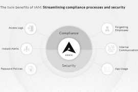 The twin benefits of IAM: Streamlining compliance processes and security